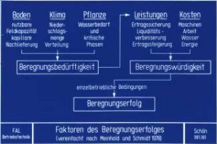 Faktoren des Beregnungserfolges (vereinfacht nach Meinhold und Schmidt 1978)