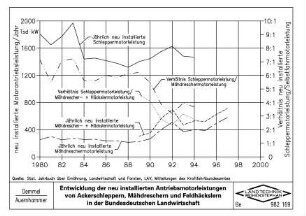 Entwicklung der neu installierten Arbeitsmotorleistungen von Ackerschleppern, Mähdreschern und Feldhäckslern in der Bundesdeutschen Landwirtschaft