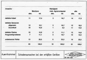 Schadensursachen bei den erfaßten Geräten