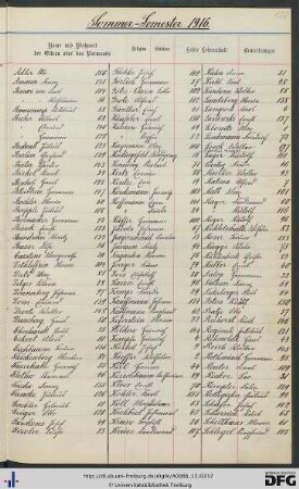 [fol. 188] Namensregister