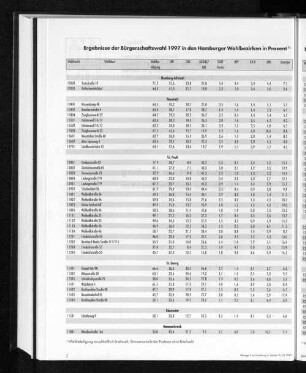 Ergebnisse der Bürgerschaftswahl 1997 in den Hamburger Wahlbezirken in Prozent
