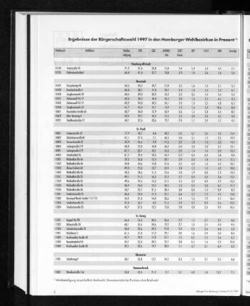 Ergebnisse der Bürgerschaftswahl 1997 in den Hamburger Wahlbezirken in Prozent