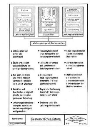 Die menschliche Leistung