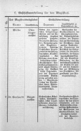 C. Geschäftsverteilung für den Magistrat