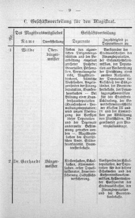 C. Geschäftsverteilung für den Magistrat