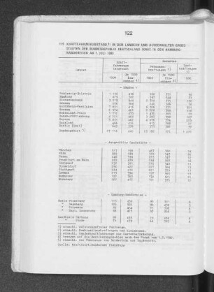 119 Kraftfahrzeugbestand in den Ländern und ausgewählten Großstädten der Bundesrepublik Deutschland sowie in den Hamburg-Randkreisen am 1. Juli 1980