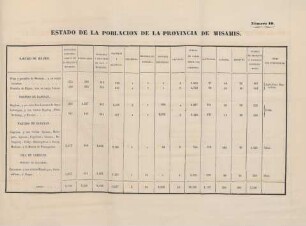 Número 10. Estado de la poblacion de la provincia de Misamis
