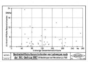 Durchschnittliche Reparaturkosten von Ladewagen nach der RKL-Umfrage 1982