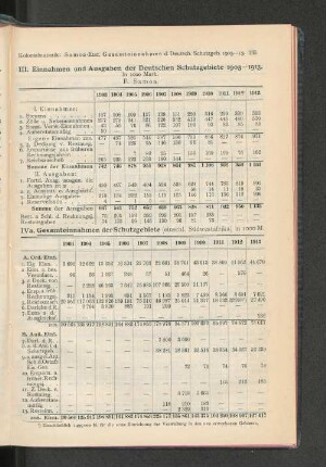 IV. Gesamteinnahmen/-ausgaben der Schutzgebiete (einschl. Südwestafrika).