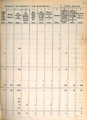 Ämterweise Übersicht des in den Zollvereinsstaaten stattgefundenen Waarendurchgangs. 1849