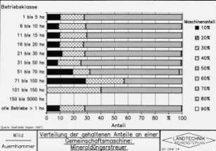 Verteilung der gehaltenen Anteile an einer Gemeinschaftsmaschine: Mineraldüngerstreuer