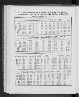 B. Betriebsresultate der in Hamburg mündenden Eisenbahnen.