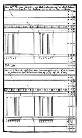Tab. XII. - Das II te Dorische Gebälcke mit Balckenköpfen/Dielenköpfen