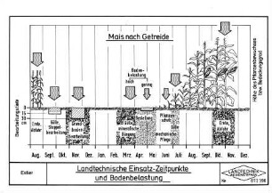 Landtechnische Einsatzzeitpunkte und Bodenbelastung