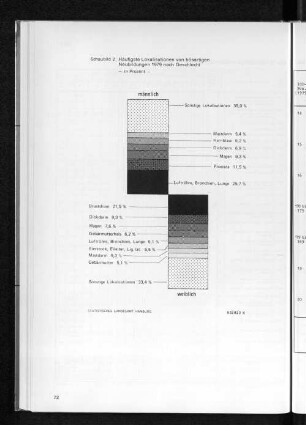 Schaubild 2 Häufigste Lokalisationen von bösartigen Neubildungen 1979 nach Geschlecht