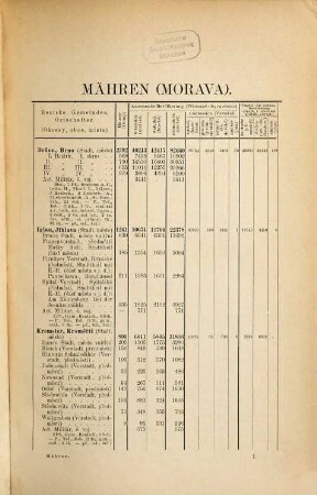 Special-Orts-Repertorien der im Oesterreichischen Reichsrathe vertretenen Königreiche und Länder, 10. Mähren