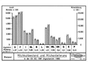 Milchkuhbestand und Milchanlieferung in der EG (12) 1987 (Agrarbericht 1988)