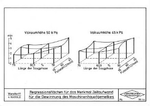 Regressionsflächen für das Merkmal Zeitaufwand für die Gewinnung des Maschinenhauptgemelkes