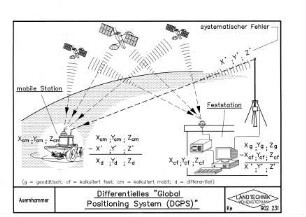 Differentielles "Global Positioning System (DGPS)"