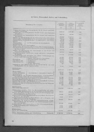 C. d) Schule, Wissenschaft, Kultur und Volksbildung