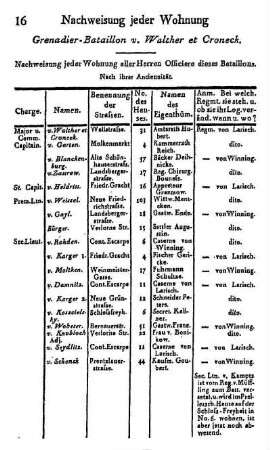 Grenadier- Bataillon v. Walther et Croneck
