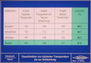 Dauerfunktion von injizierten Transpondern bis zur Schlachtung