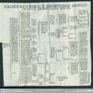 Facies Reipublicae Augustanae Aristocraticae Democratia Mixtae