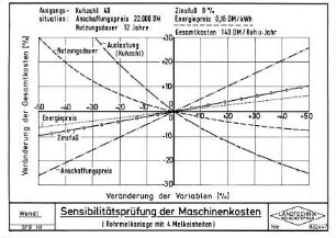 Sensibilitätsprüfung der Maschinenkosten (Rohrmelkanlage mit 4 Melkeinheiten)