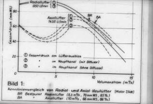 Kennliniengleich von Radial- und Axial-Heulüfter