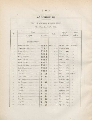 Appendix III. List of Chinese lights staff