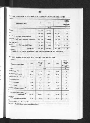 Mit hamburger Verkehrsmitteln beförderte Personen 1987 bis 1989