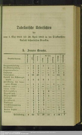 Tabellarische Übersichten
