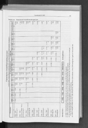 Tabelle 23: Planerische Investitionsobergrenzen