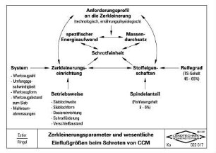 Zerkleinerungsparameter und wesentliche Einflußgrößen beim Schroten von CCM