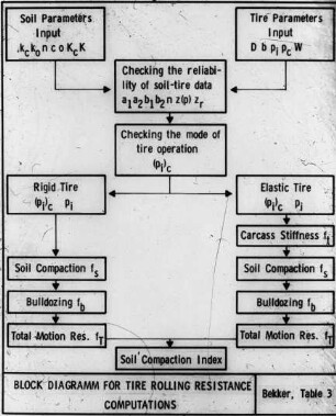 Block diagram for tire rolling resistance computations