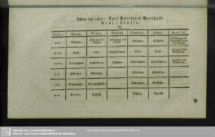 Lehrer seit 1821: Carl Gottfried Berthold. Real-Classe. II.