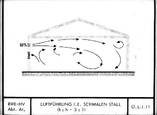 Luftführung in einem schmalen Stall (b : h - 3 : 1)