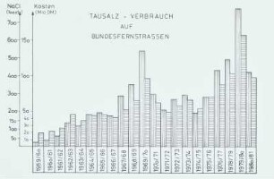 Tausalz-Verbrauch, auf Bundes-Fernstraßen
