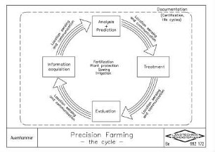 Precision farming -the cycle-