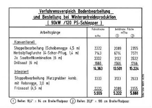 Verfahrensvergleich Bodenbearbeitung und Bestellung bei Wintergetreideproduktion