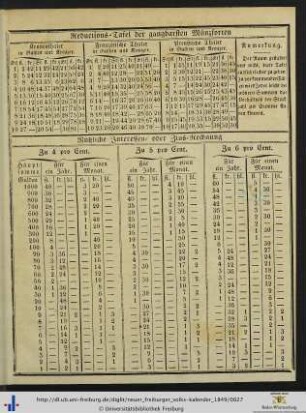 Reductions-Tafel der gangbarsten Münzsorten.