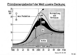 Primärenergiebedarf der Welt und seine Deckung
