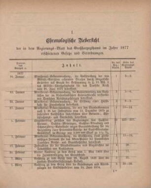 Chronologische Uebersicht der in dem Regierungs-Blatt des Großherzogthums im Jahre 1877 erschienenen Gesetze und Verordnungen