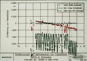 Entfernungen der Mähdrescher zur Feststation DGPS in Scheyern (16.8.91)