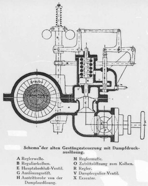 Alte Gestängesteuerung mit Dampfdruckauslösung, Schema (Brown, Boveri und Cie.) : Technikgeschichte | Maschinenbau | Kraftmaschinen | Dampfturbinen