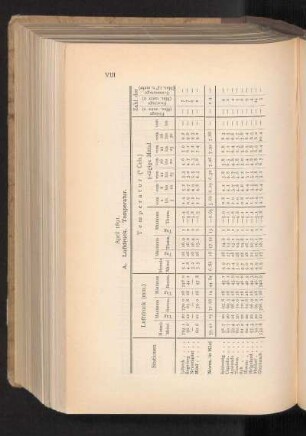 A. Luftdruck. Temperatur.