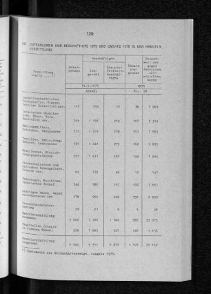 Unternehmen und Beschäftigte 1979 und Umsatz 1978 in der Handelsvermittlung