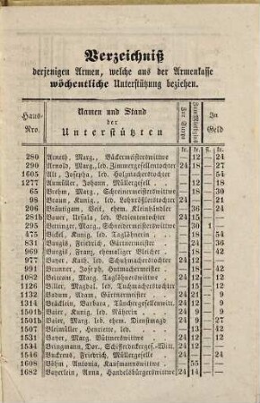 Bericht über die Leistungen der Armenpflege der Stadt Bamberg im Etats-Jahr 1850/51
