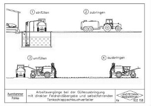 Arbeitsvorgänge bei der Gülleausbringung mit direkter Feldrandübergabe und selbstfahrenden Tankschleppschlauchverteiler