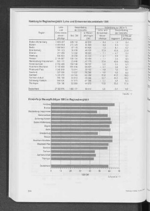 Einkünfte je Steuerpflichtigen 1995 im Regionalvergleich